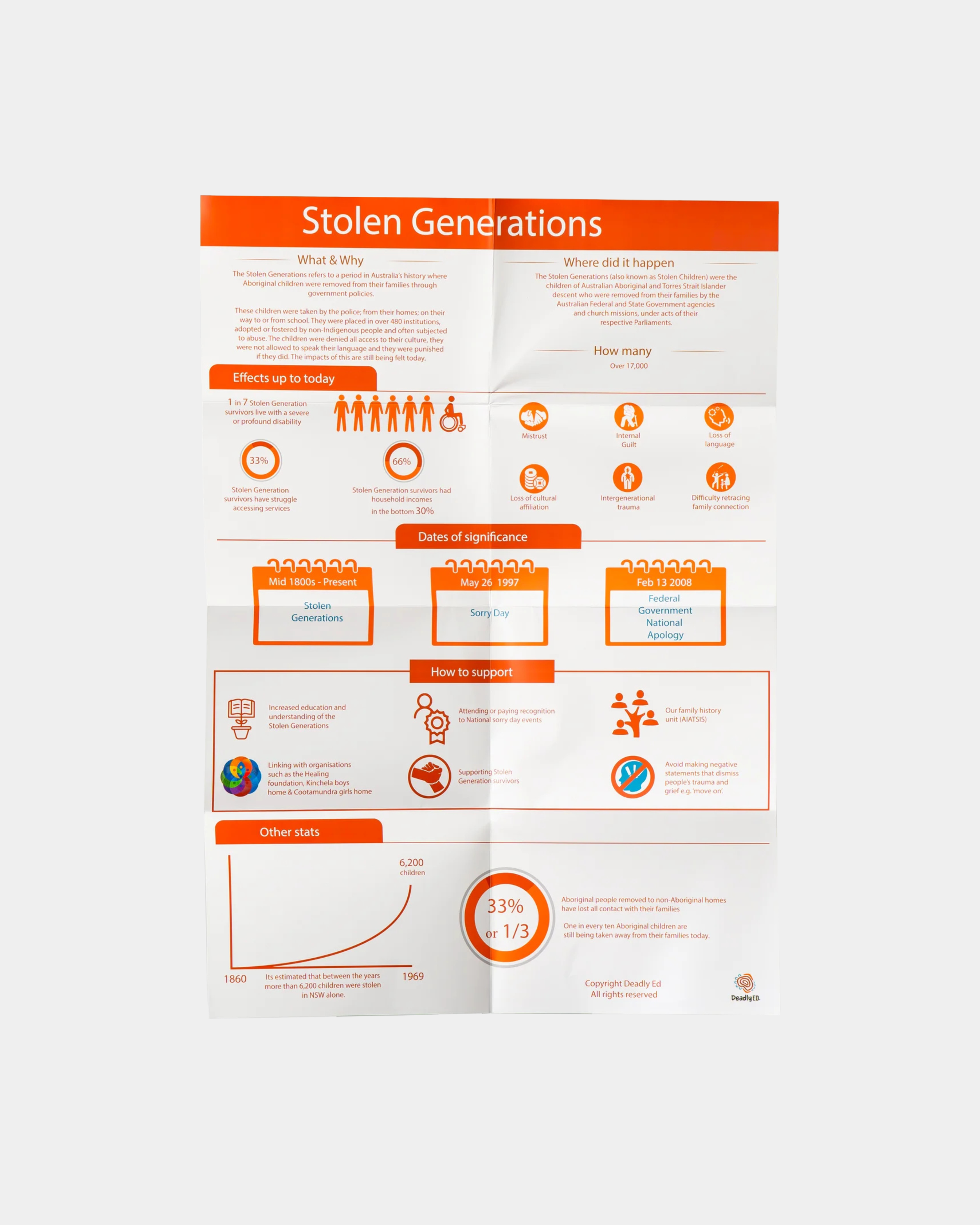 Stolen Generations Infographic Poster
