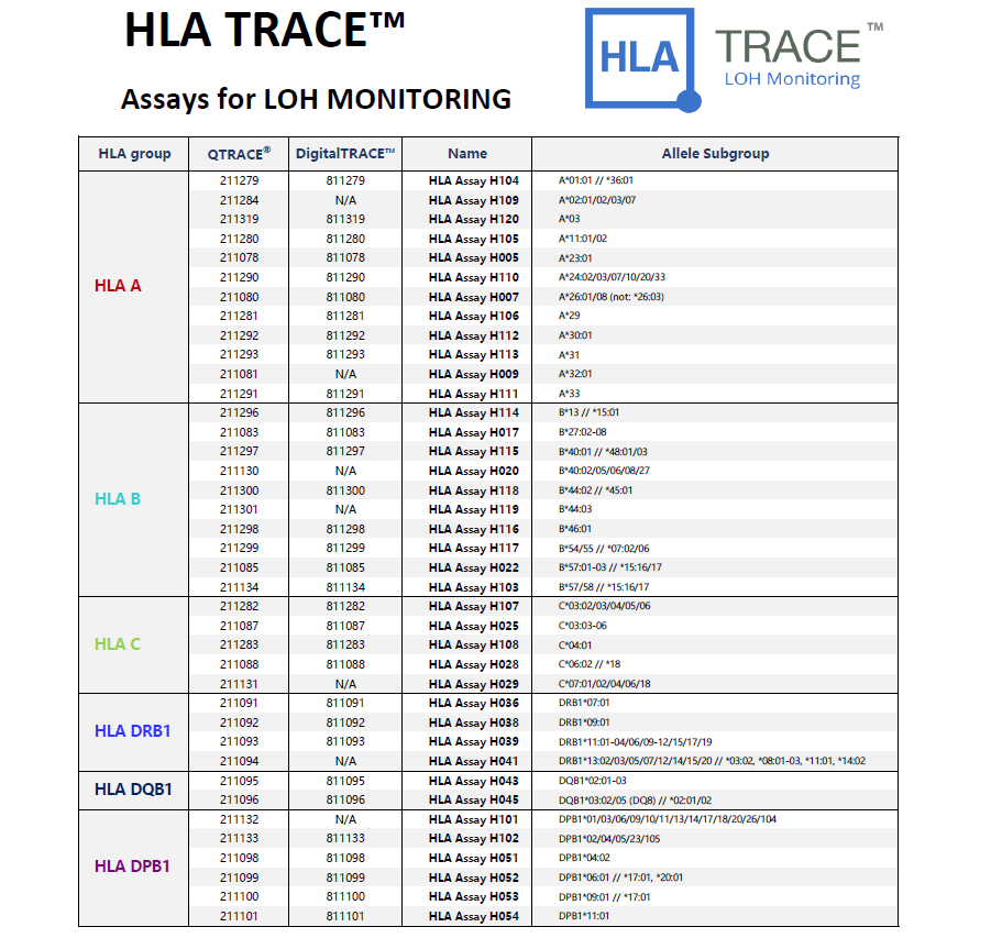 HLA Assay H120 is a new part of the HLA LOH Assay panel
