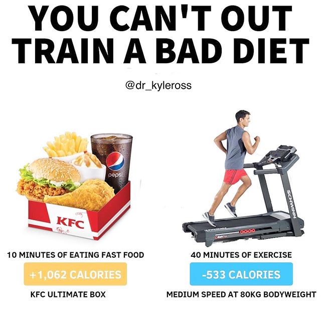 🍔You can&rsquo;t out-train a bad diet🥞
👇Tag a buddy who tries to 👇
⁣- Follow @dr_kyleross for daily fitness/nutrition tips &amp; education📚
- 
As you can see it&rsquo;s pretty easy to eat over 1000 calories in 10-20 minutes, but it&rsquo;s very 