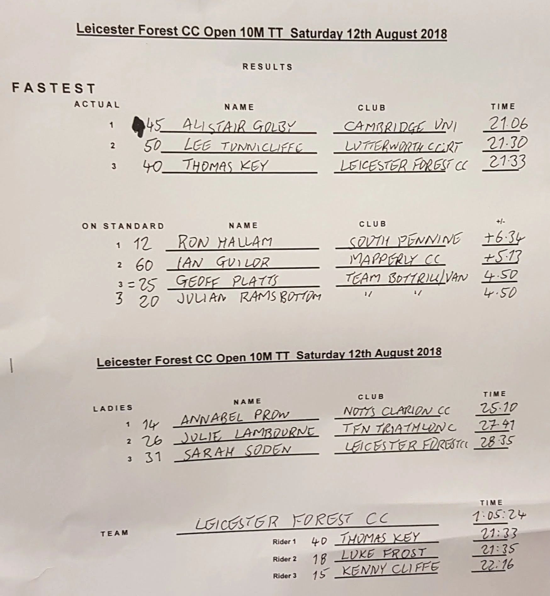 LFCC Provisional 10 TT Results_003.jpg