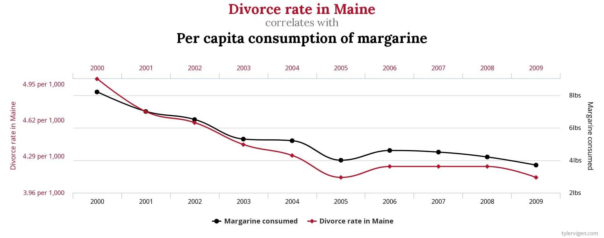 Divorce-vs-Margarine.jpeg