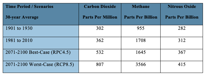 Table 1. Historical and future forecasted concentrations of carbon dioxide, methane and nitrous oxide in the atmosphere.