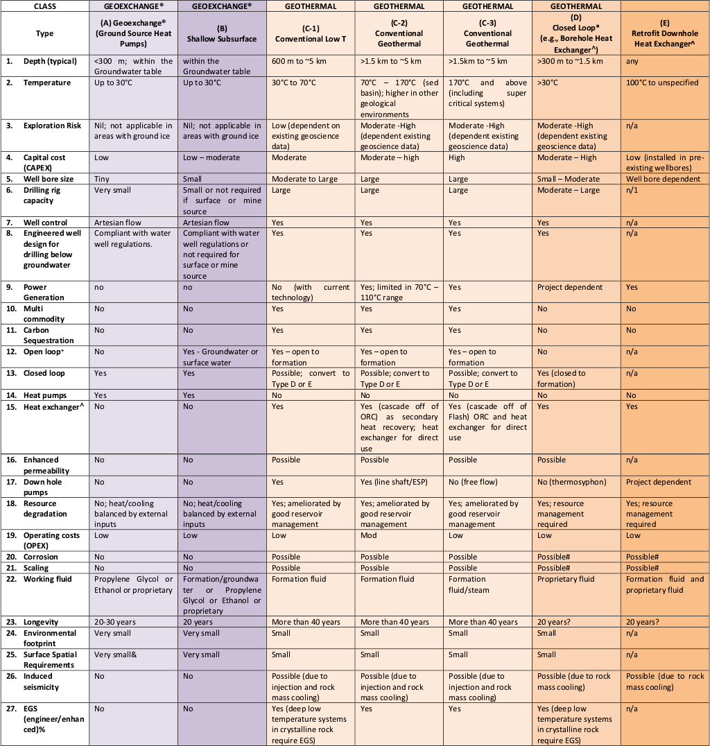 Types of Geothermal - Details & Attributes
