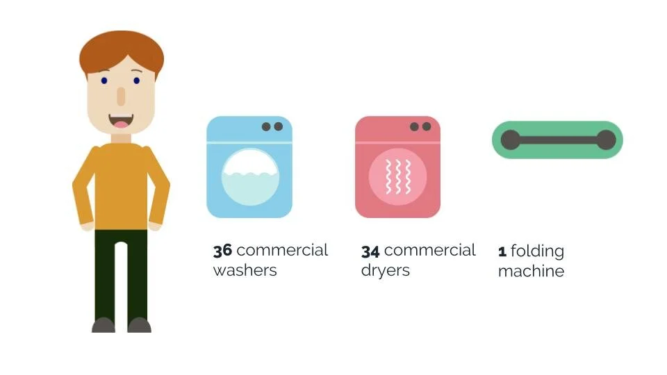  At this location, owen has specialized commercial washers and dryers and a 1 folding machine.    