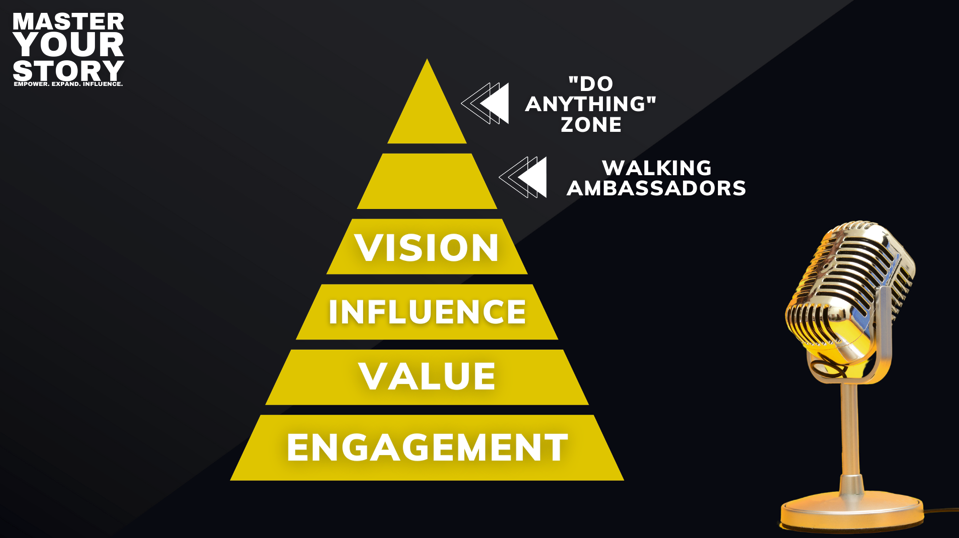 The Pyramid of Influence for Social Media!