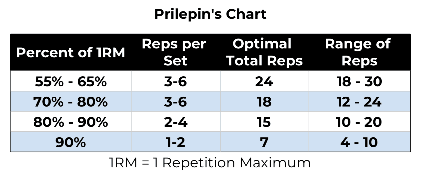 Prilepins-Chart-for-Olympic-Weightlifting-Training-Rep-Ranges-FitAtMidlife.png