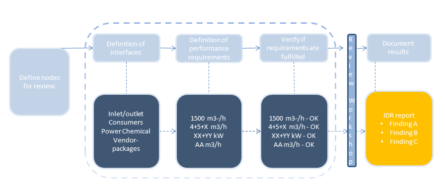 to change picture on INTEGRATED DESIGN REVIEW – A METHOD TO SCRUTINIZE PROJECT INTERFACES.png