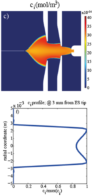 Numerical modeling and experimental validation of a secondary electrospray ionization source for high resolution mass spectrometry..png