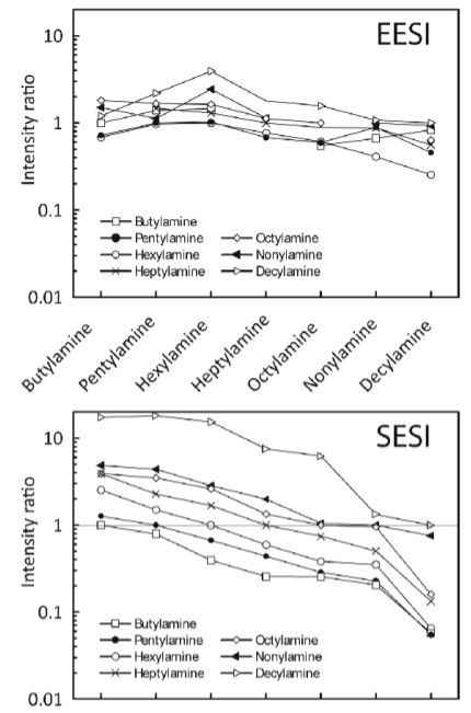 Contribution of liquid-phase and gas-phase ionization in extractive electrospray ionization mass spectrometry of primary amines.png