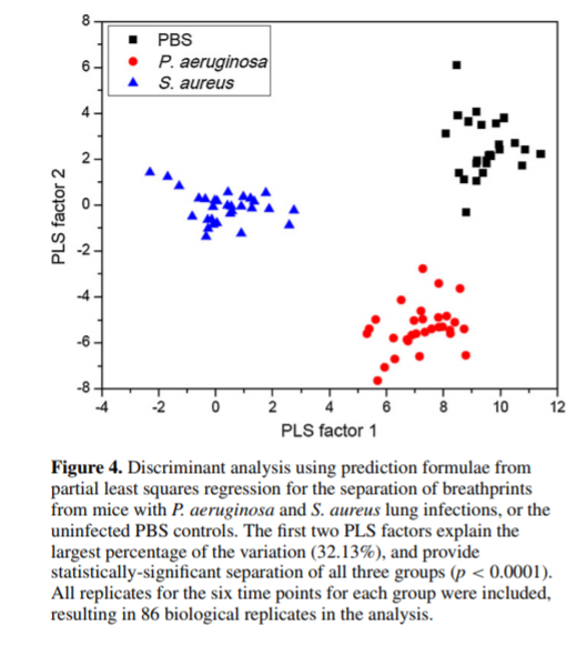 Robust detection of P. aeruginosa and S. aureus acute lung infections by secondary electrospray ionization-mass spectrometry (SESI-MS) breathprinting from initial infection to clearance.png