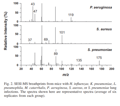Secondary electrospray ionization-mass spectrometry (SESI-MS) breathprinting of multiple bacterial lung pathogens, a mouse model study.png