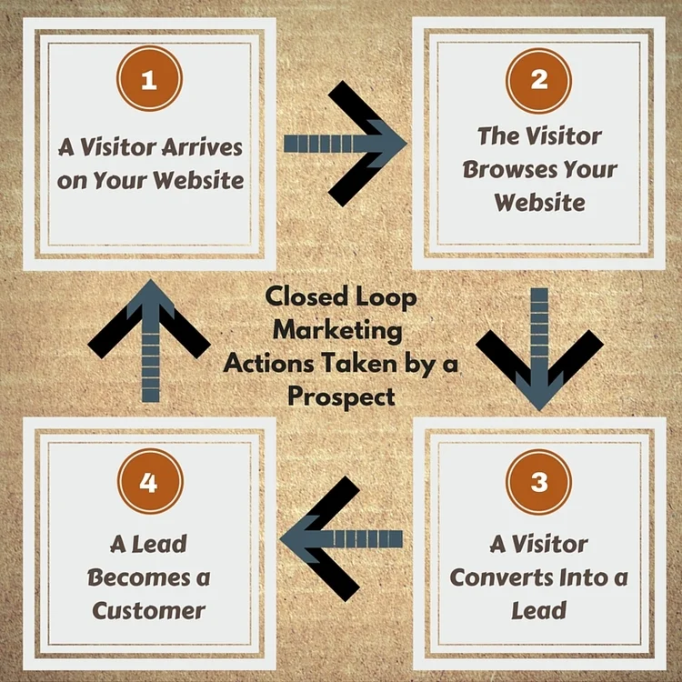 How Closed Loop Marketing Helps Sell Homes