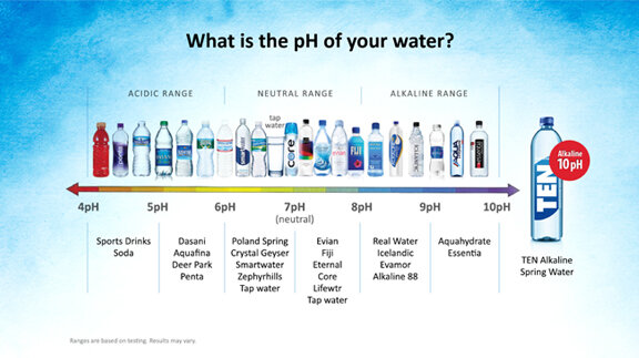 Ph Of Bottled Water Chart