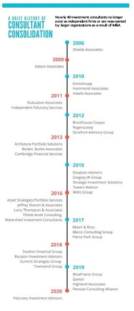 3 Ways Consolidation in the Consultant Industry Creates Roadblocks for Emerging Managers.  Part I of II