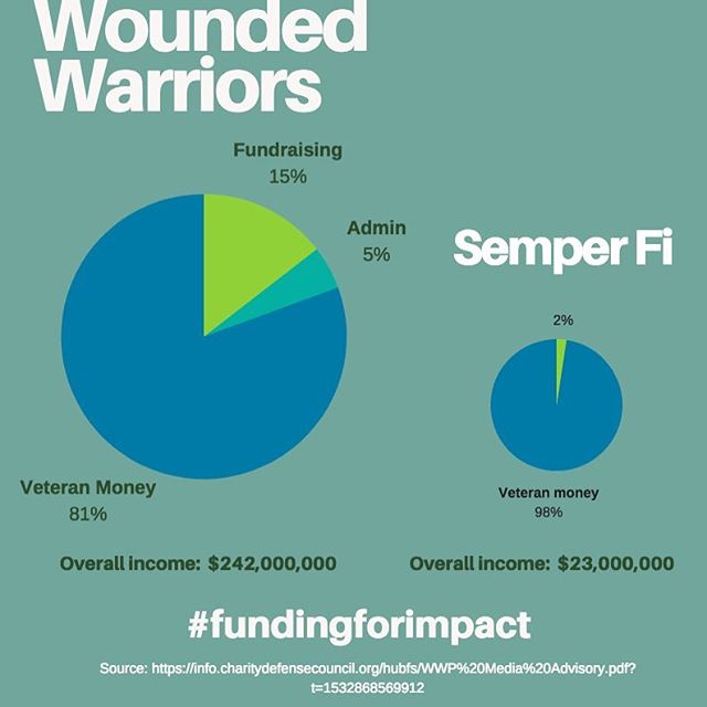Funding for overheads can lead to incredible results - just look at the difference between these two organisations who help wounded veterans in the United States. Join the conversation - #fundingforimpact