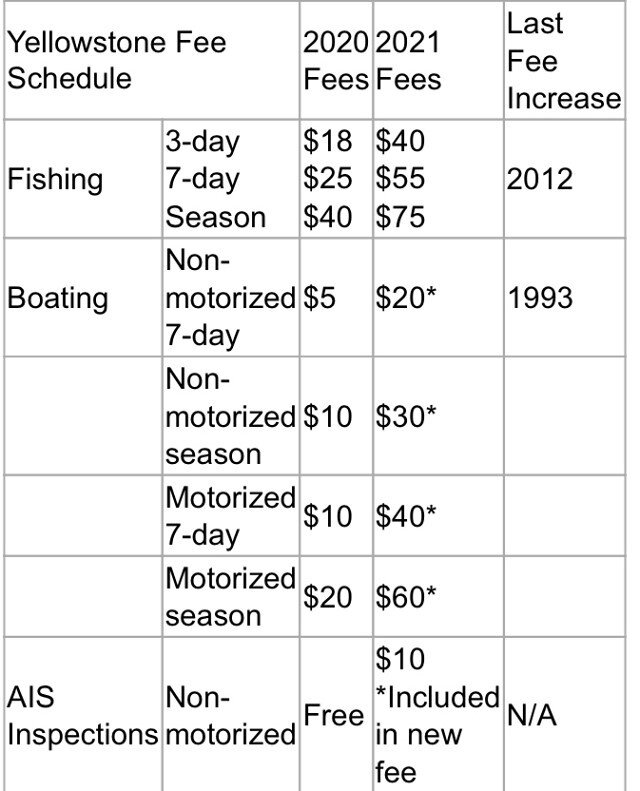 ⁠
@yellowstonenps is increasing the prices for fishing licenses this year. All anglers ages 16 and older need to buy a fishing license to fish in the Park. Since Yellowstone is Federal land, everyone pays the same rate. There aren't &quot;out of stat