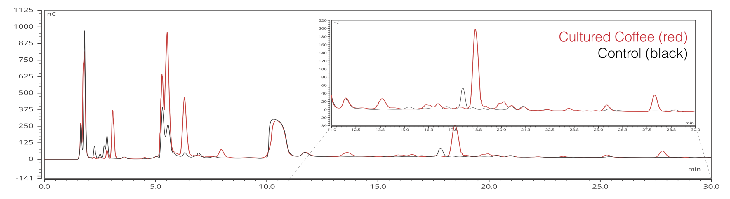 A glimpse at the tailored sugar profile (HPAEC) of one of our products, Cultured Coffee.