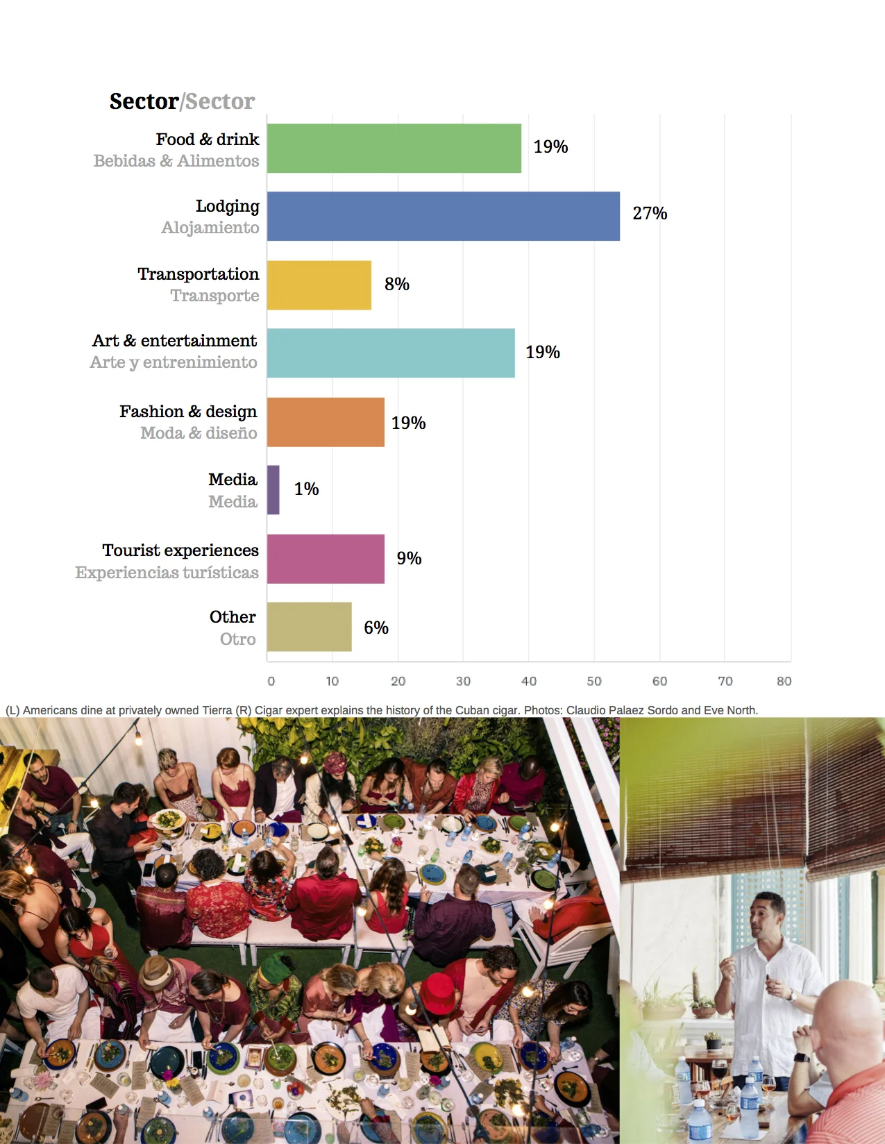 6May 2019 Survey Finds Cuban Private Sector Relies Heavily on American Visitors and Cubans Are _Very Worried_ About Impending Restrictions on Travel (1).jpg