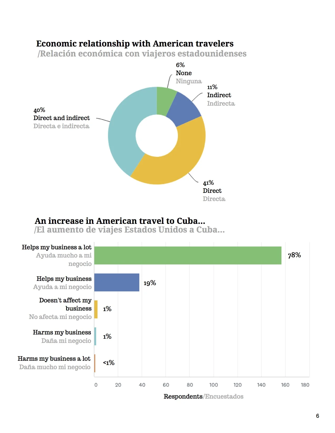 7May 2019 Survey Finds Cuban Private Sector Relies Heavily on American Visitors and Cubans Are _Very Worried_ About Impending Restrictions on Travel (1).jpg