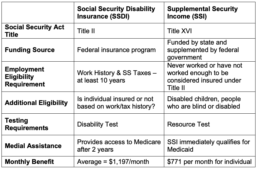 Difference Between SSDI And SS Difference Between 41 OFF