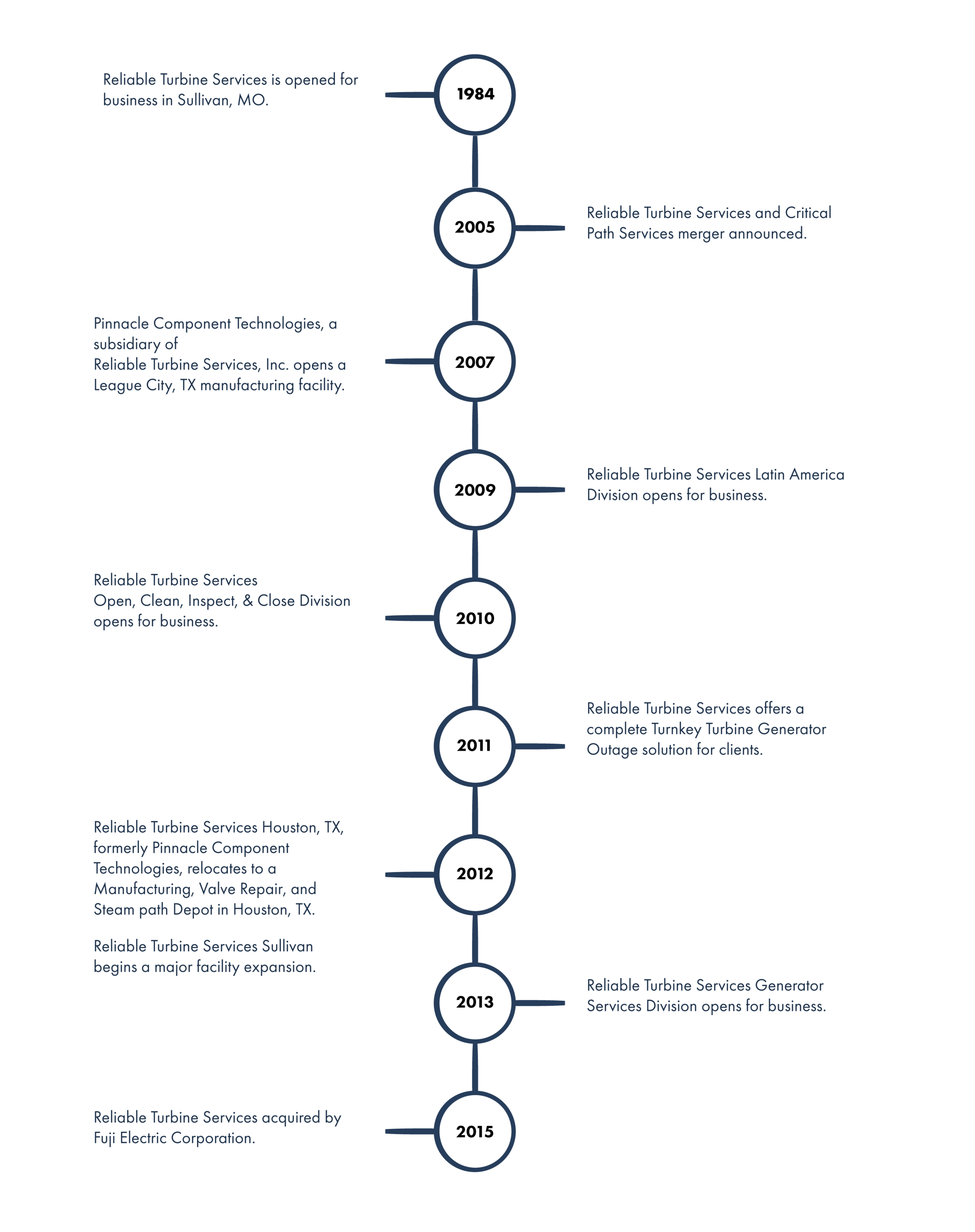 RTS Timeline