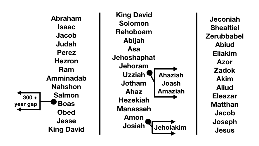 Why are the genealogies in Matthew and Luke different? — Wesley Huff