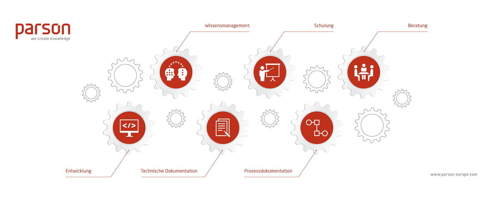 parson AG – Corporate Design Infografik Leistungen, Christine Lange Berlin