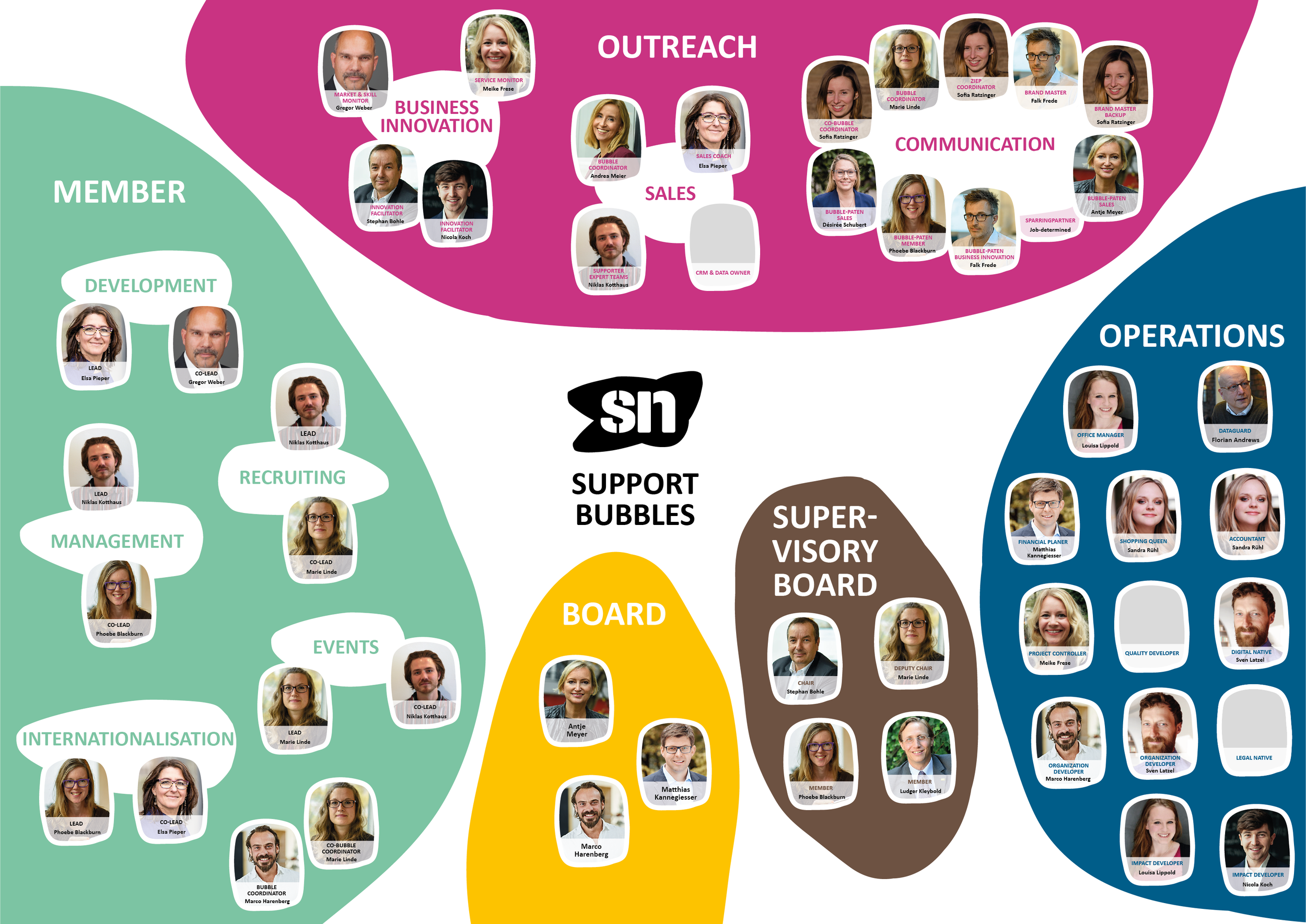 SN Organigram 1901_Support_Bubbles_small-04.png