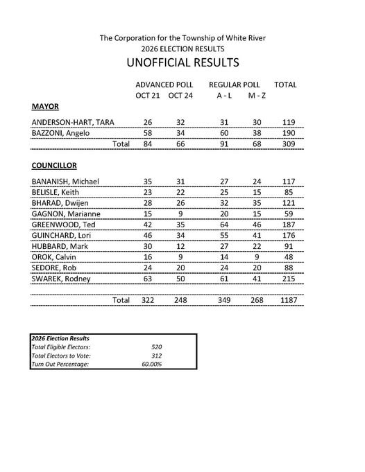 Unofficial Results From 2026 White River Municipal Election