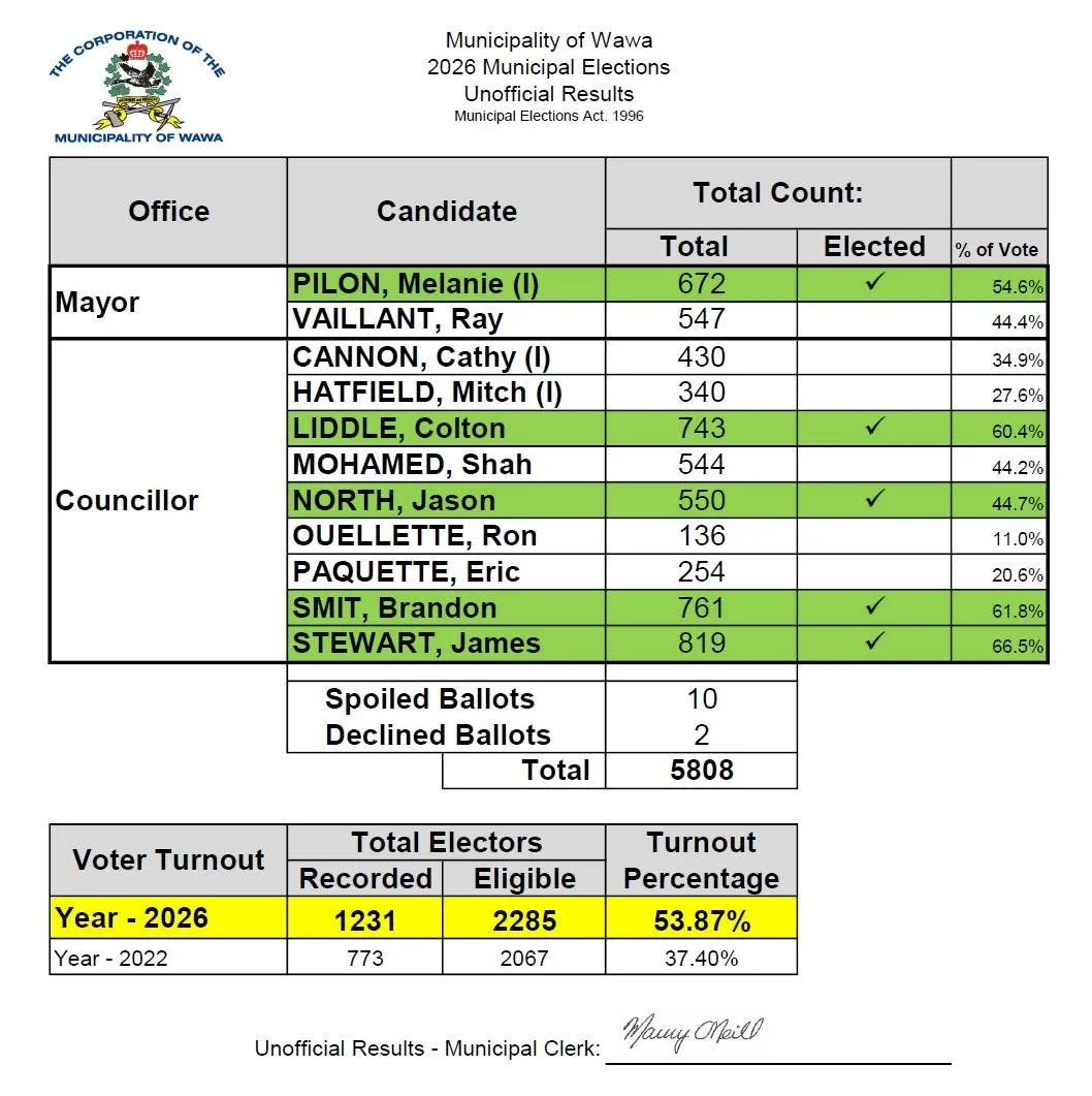 Unofficial Results from 2026 Wawa Municipal Election