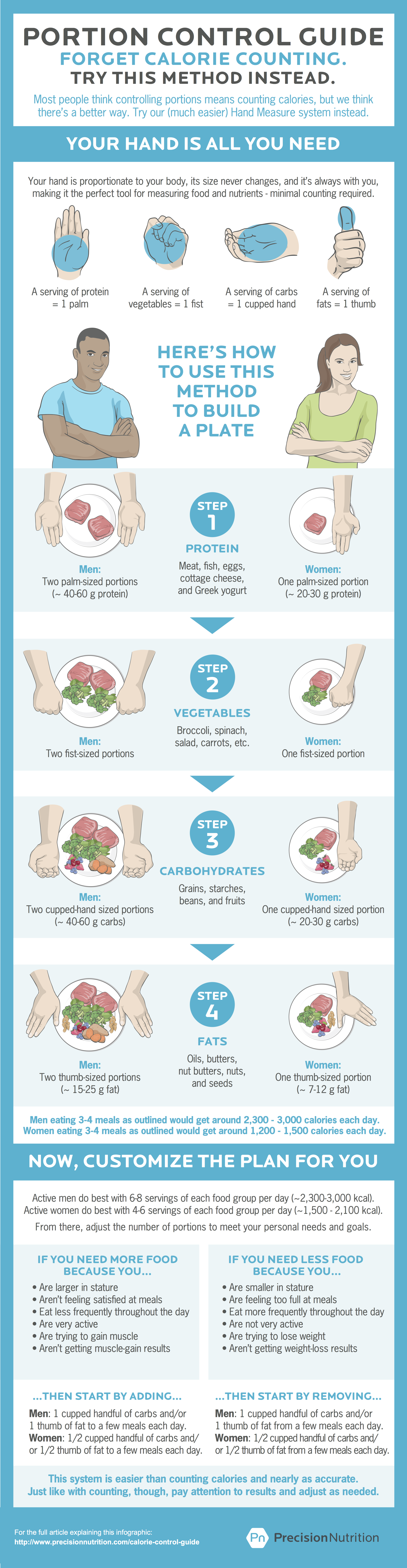 Image courtesy of Precision Nutrition