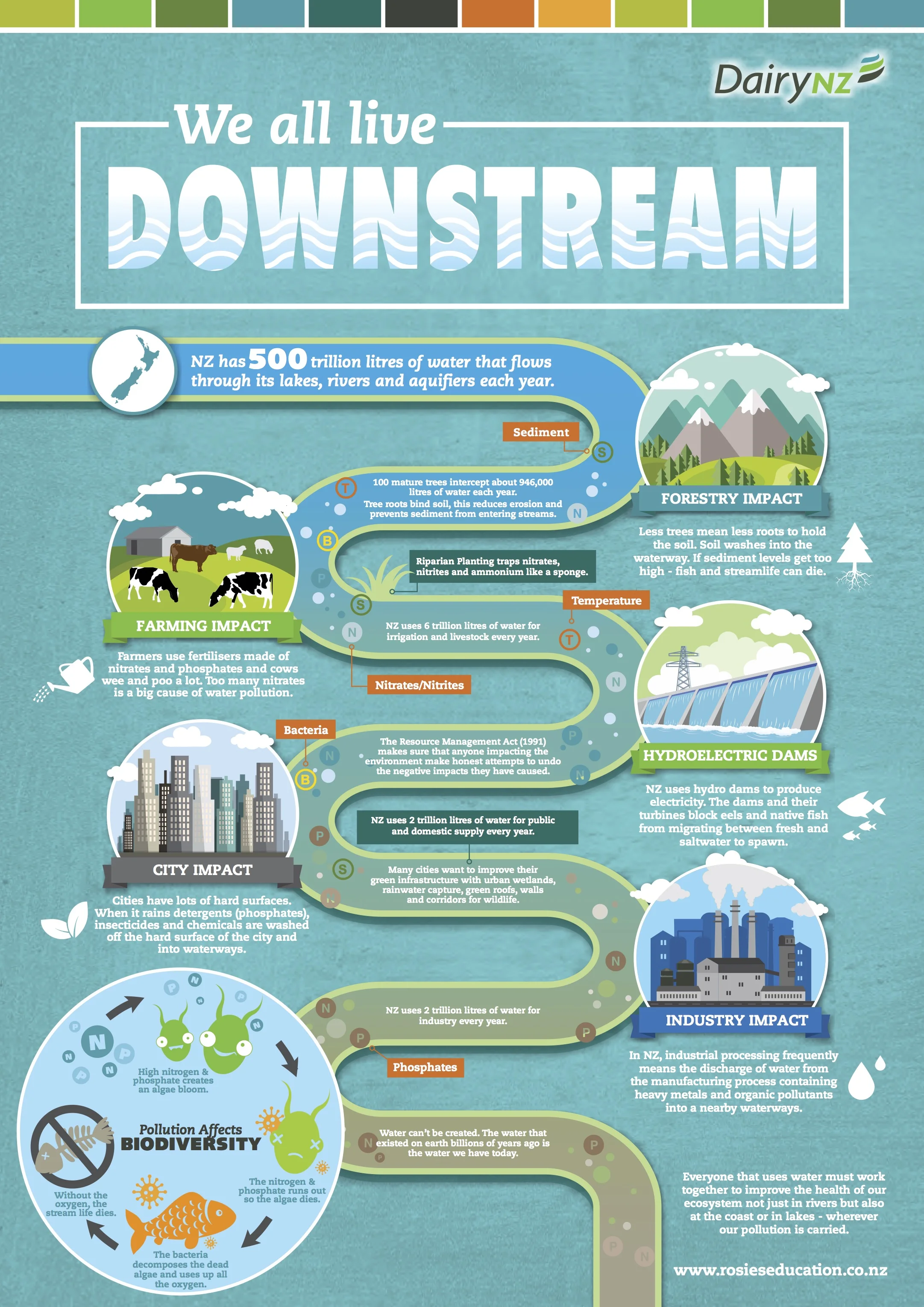 We all live downstream.jpg