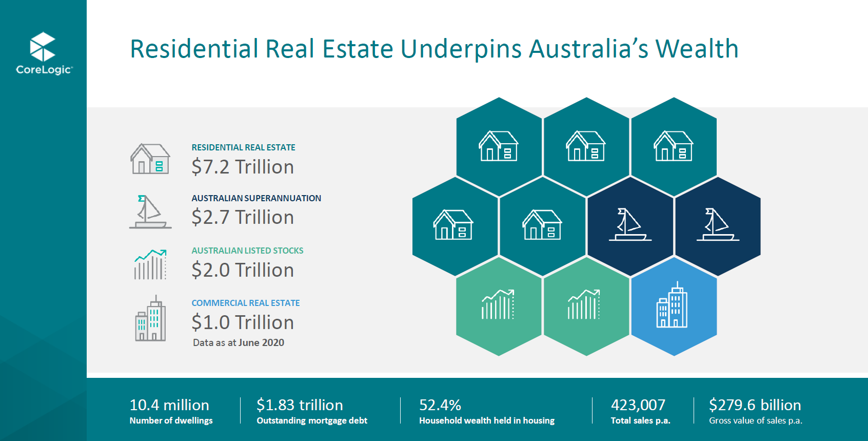 Australian Residential Housing Market Report June 2020