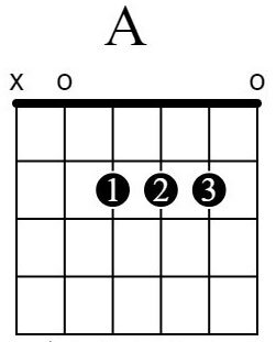 A-Major-Chord-Open-Finger-Numbers.jpg