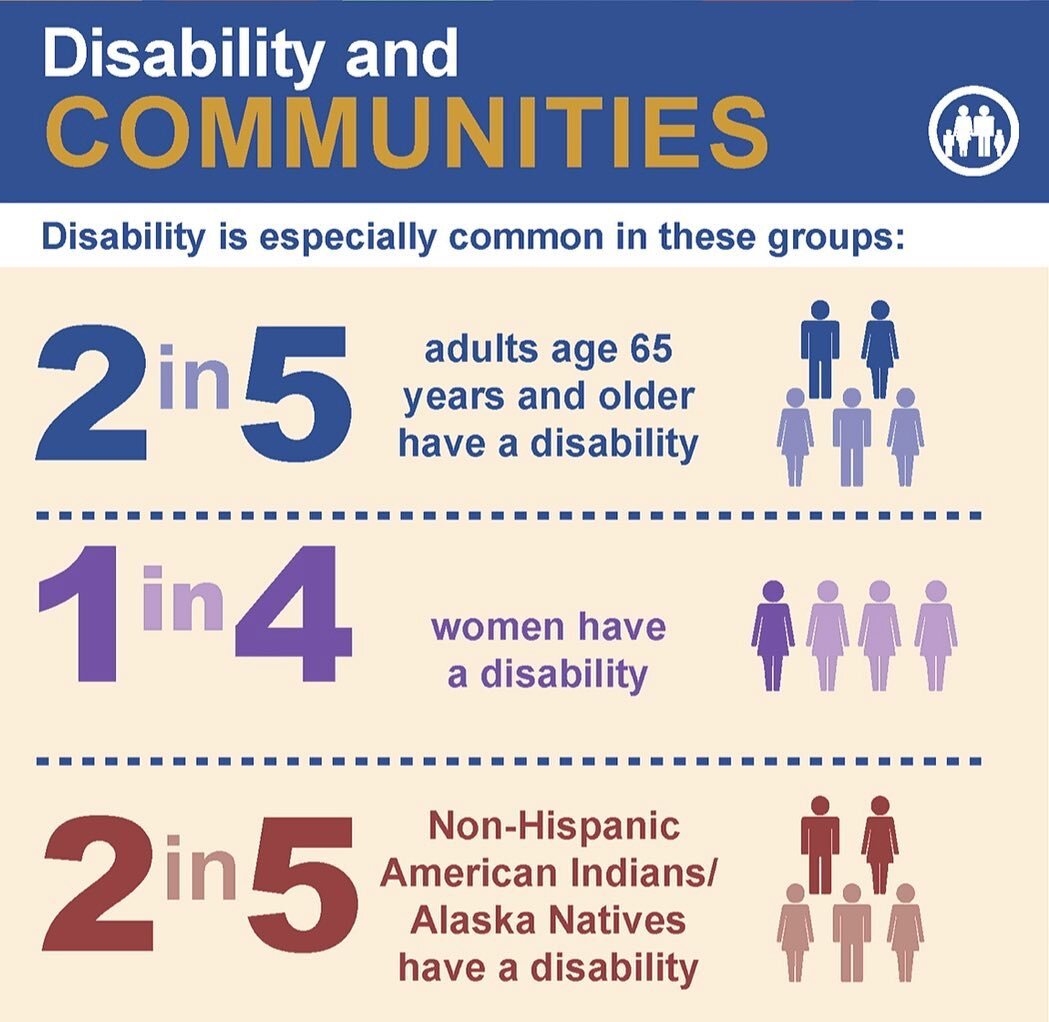 Disability Impacts All of Us!

From the @cdcgov website infosheet &ldquo;Disability Impacts All of Us&rdquo;

Disability is especially common in these groups:

2 in 5 adults age 65 years and older have a disability

1 in 5 women have a disability

2 