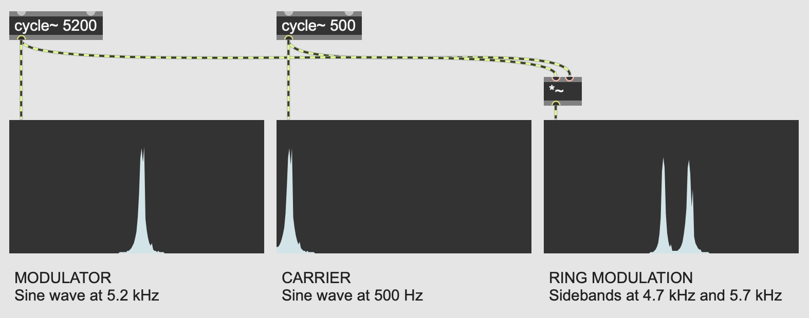 Visualization of ring modulation between two pure sine tones at 5200 Hz and 500 Hz