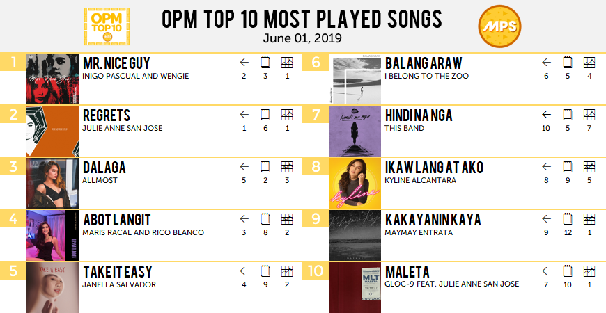 Mr. Nice Guy charts at no. 1!