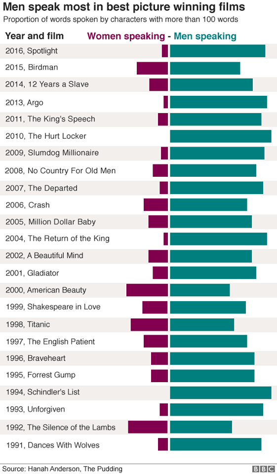 Women & Men speaking time - Best Picture films - oscars.png