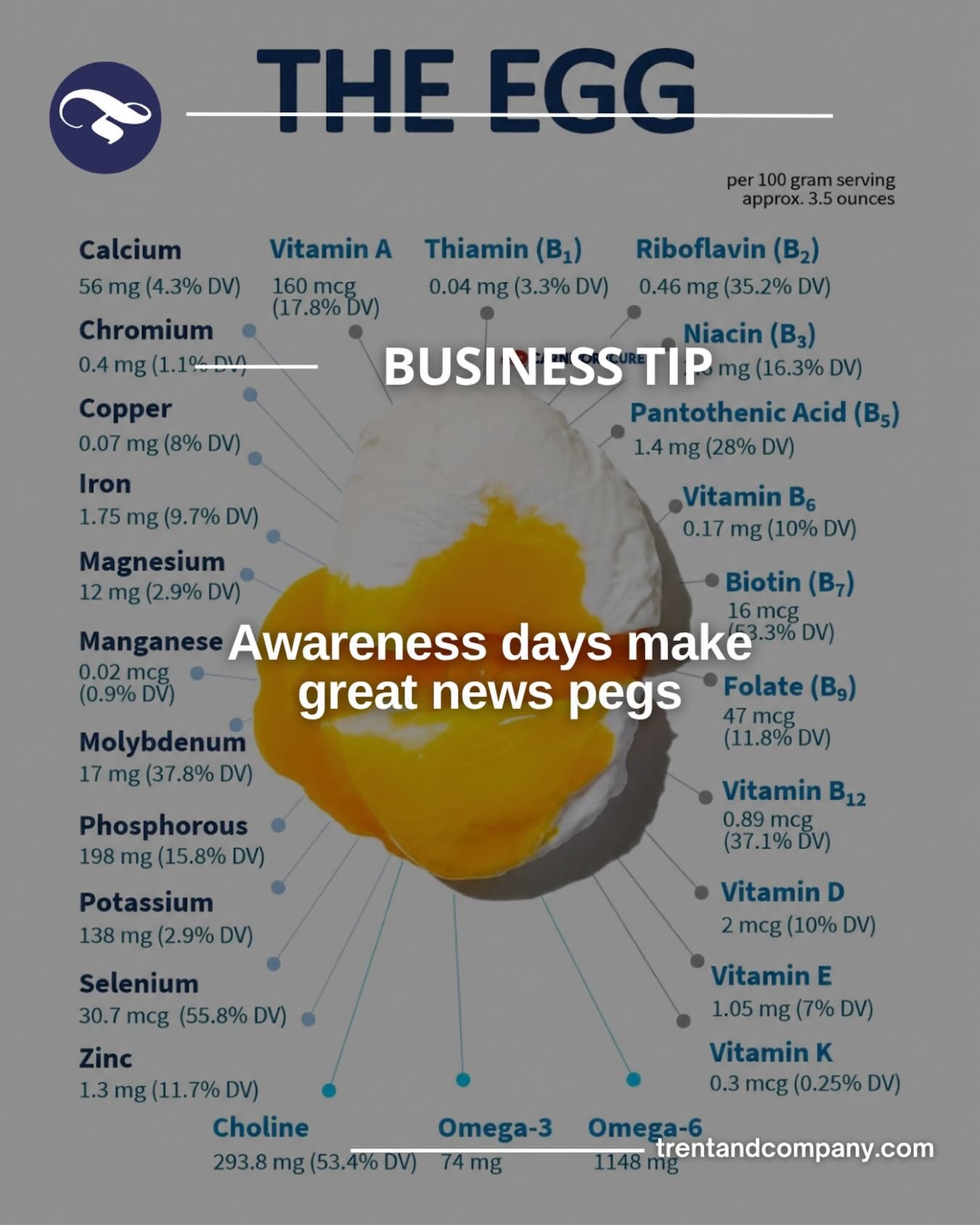 We&rsquo;re celebrating National Egg Day on June 3 with a virtual media panel focused on The Future of Protein: Why Eggs Are Leading the Next Real-Food Revolution.
 
Awareness moments like this are powerful PR opportunities because they give brands a