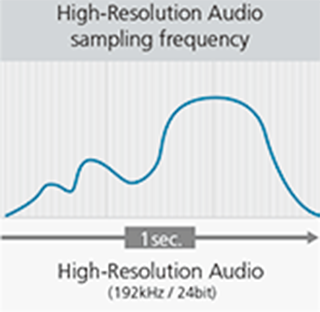 Fine Waveforms