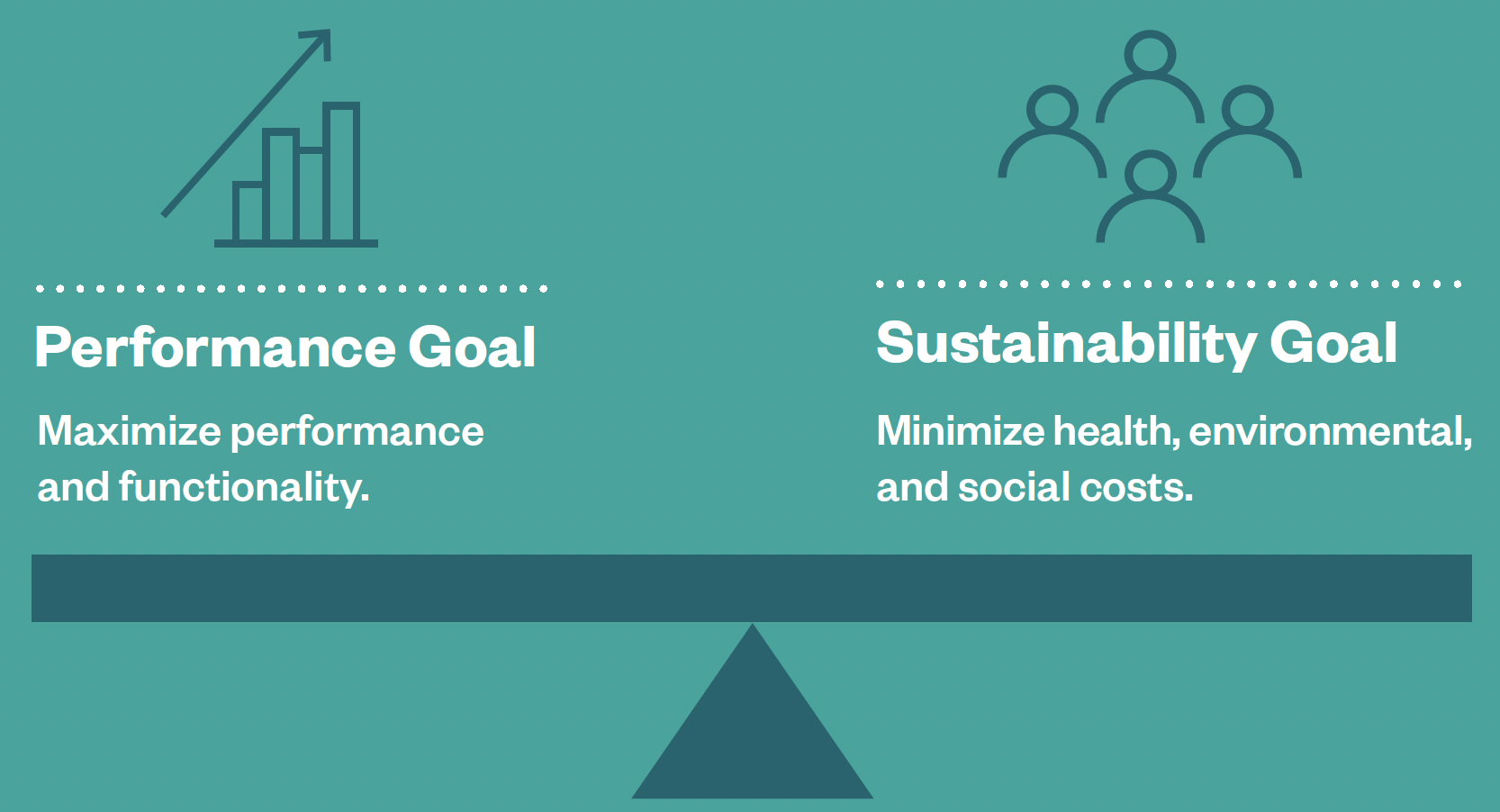Performance goal and sustainability goal shown balanced.