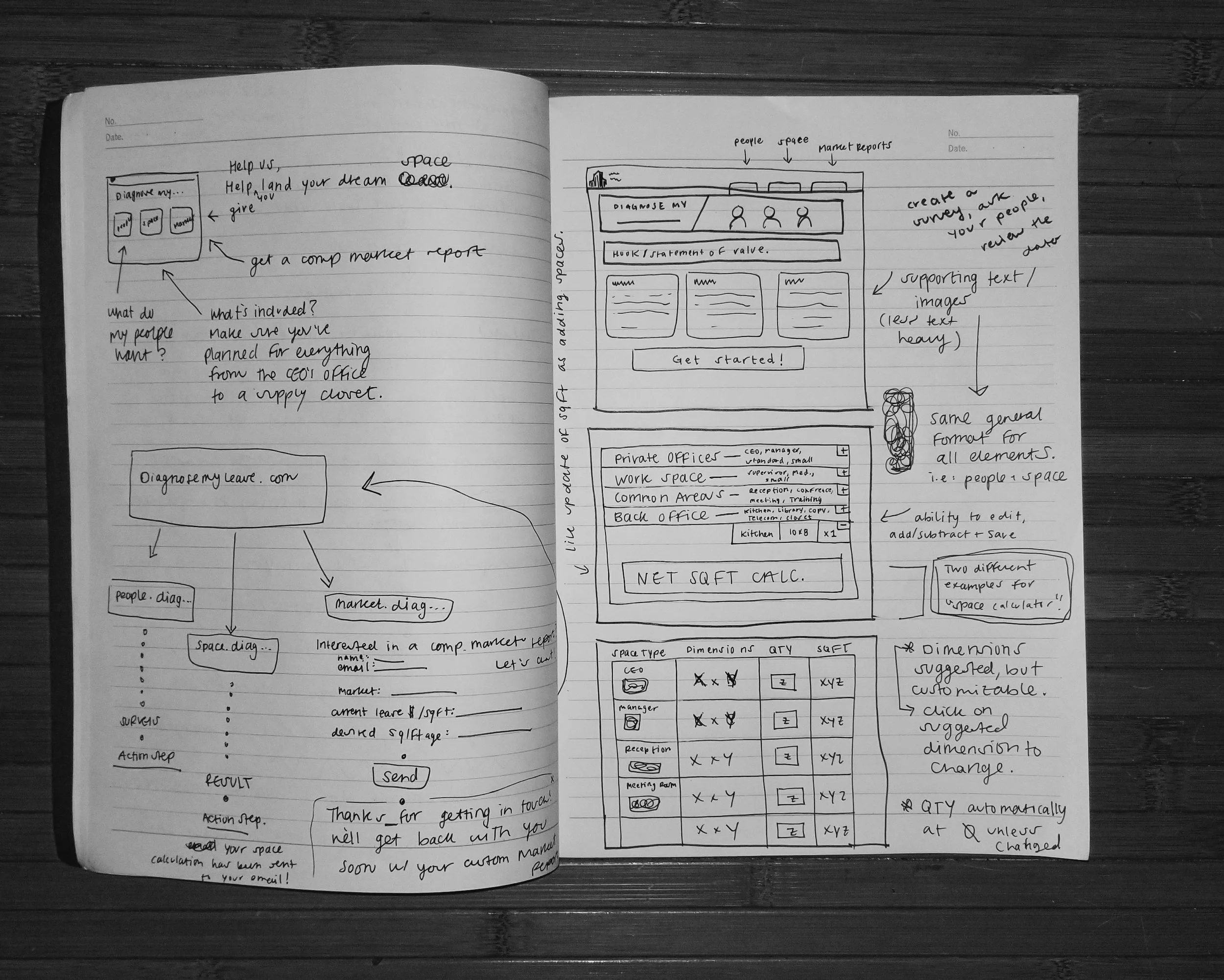Low-fidelity sketches of the site before digitizing it in Sketch.