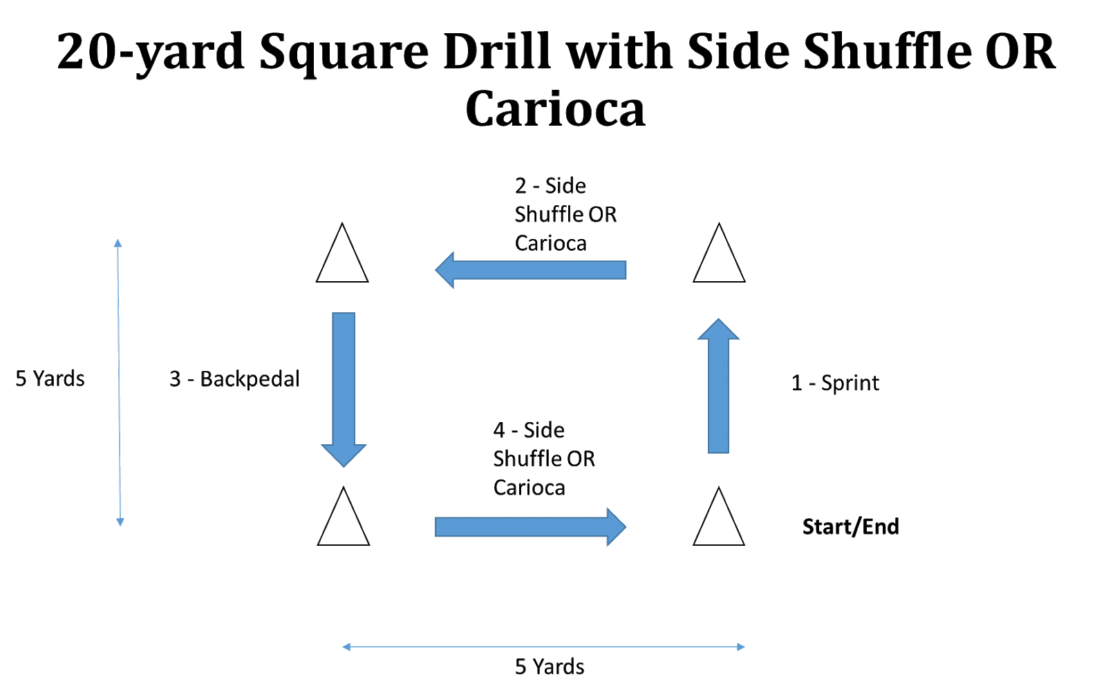 * Set up 4 cones in a box, 5 yards apart Complete x 4 reps in each direction Reps #1 & 3 – side shuffle; Reps #2 & 4 – carioca Work x 5'': Rest x 25’’ Extra 60'' rest after 4