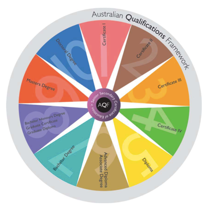 Source: Australian Qualifications Framework