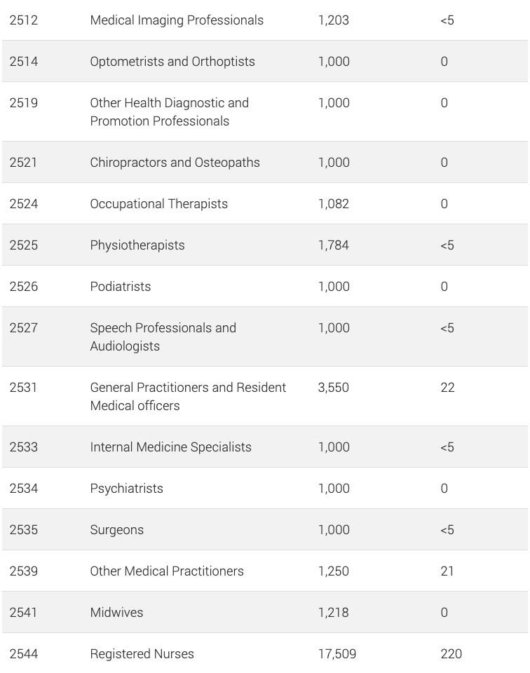 (Screenshot from Department of Home Affair’s Website immi.homeaffairs.gov.au Mục Occupation Ceilings 2019-2029 with 17,509 slots cho Nursing và đã có 220 hồ sơ được duyệt (11/10/2019).