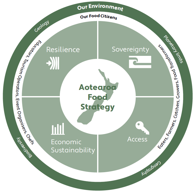 A National Food Strategy: From the People on up