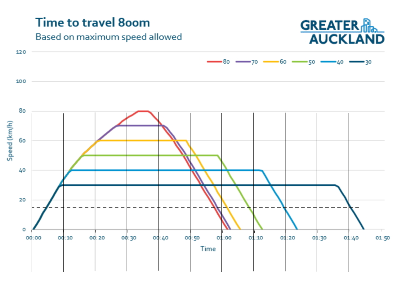 Time to travel 800m at different speeds / © Greater Auckland