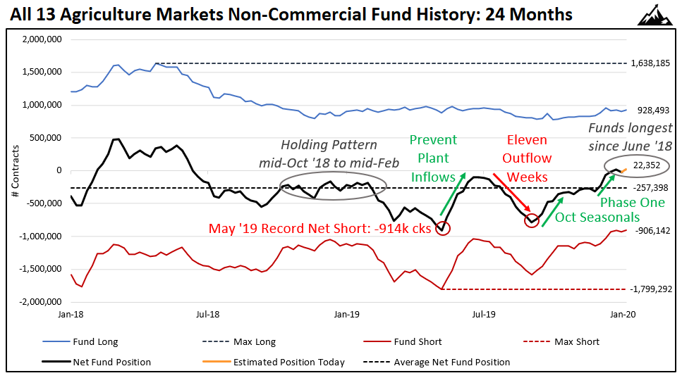 Ag Markets January 13, 2020
