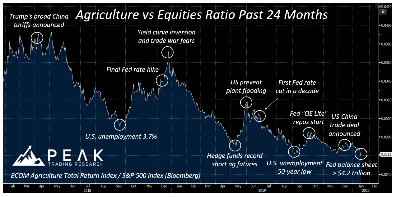 Ag Markets January 20, 2020
