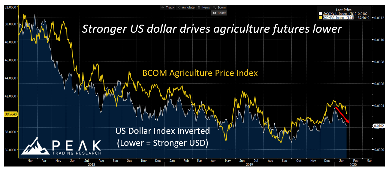 Ag Markets January 27, 2020